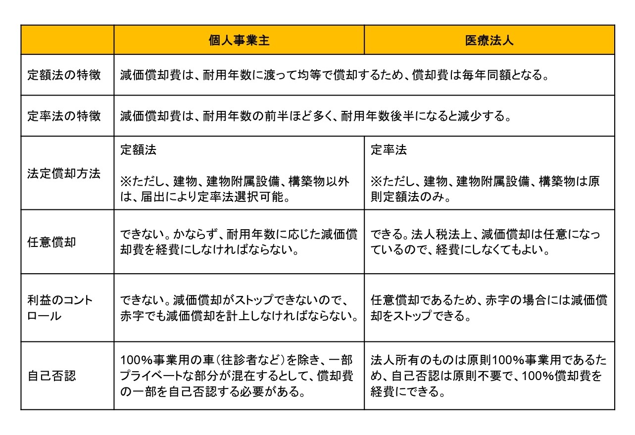 税金、減価償却、税理士