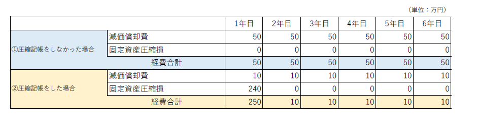 補助金,圧縮記帳